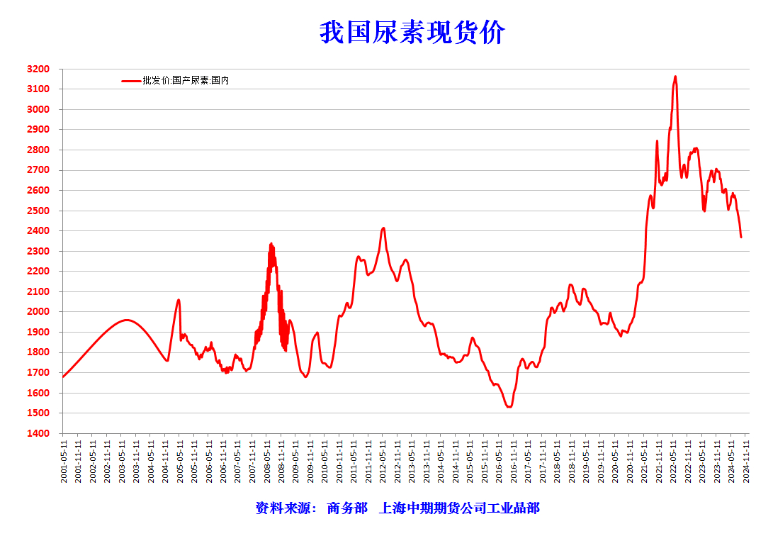 尿素价格行情最新分析与展望