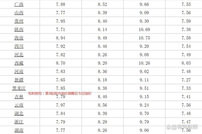 油价调整最新消息，价格变动及其影响概述