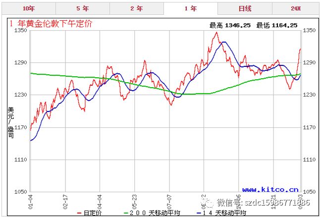 黄金价格最新行情及市场走势分析与预测报告