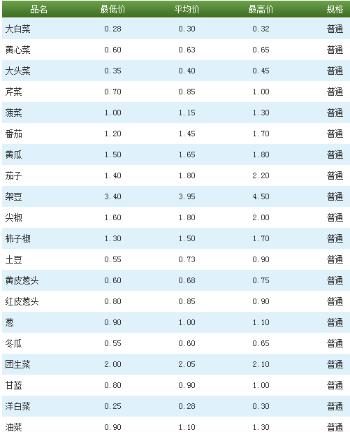 北京新发地今日蔬菜价格表全新概览