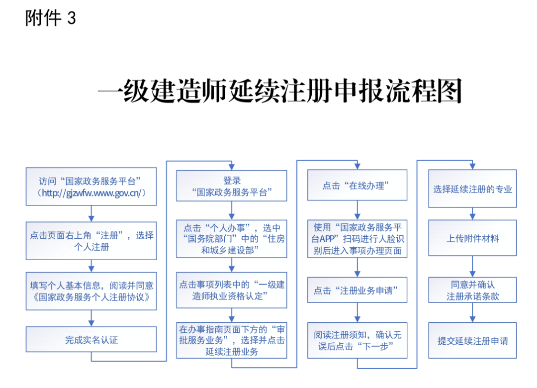 一级建造师延续注册规定解读及应对策略