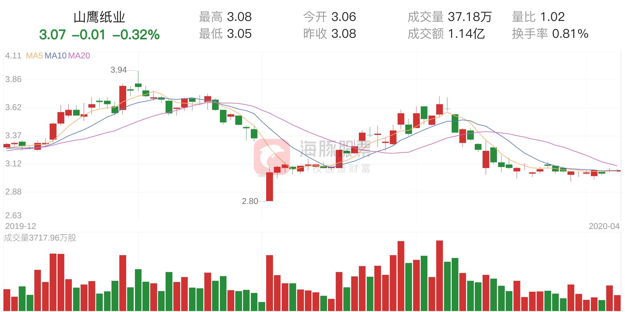 山鹰纸业股票行情深度解析，最新动态与走势分析