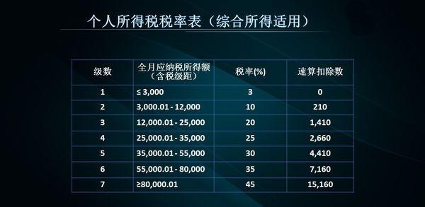 最新个人所得税改革，内容、影响与应对策略