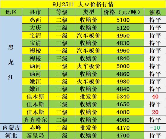 最新大豆价格行情走势解析