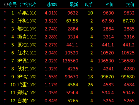 苹果期货今日最新动态消息