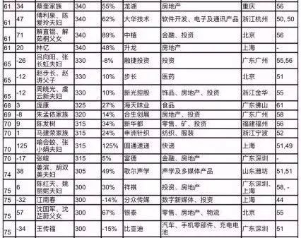 全球最新首富排行榜揭示财富格局的巨变