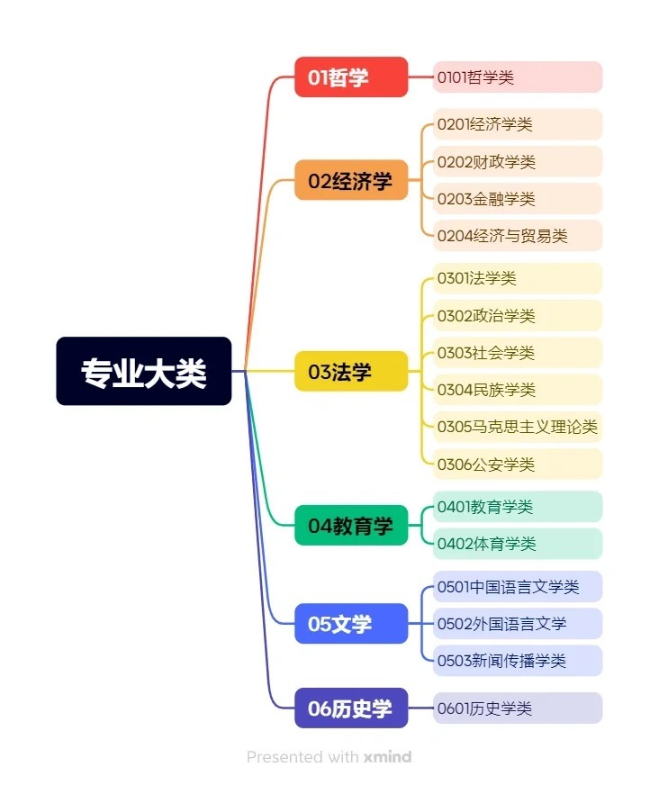 最新大学专业分类及其深度解析