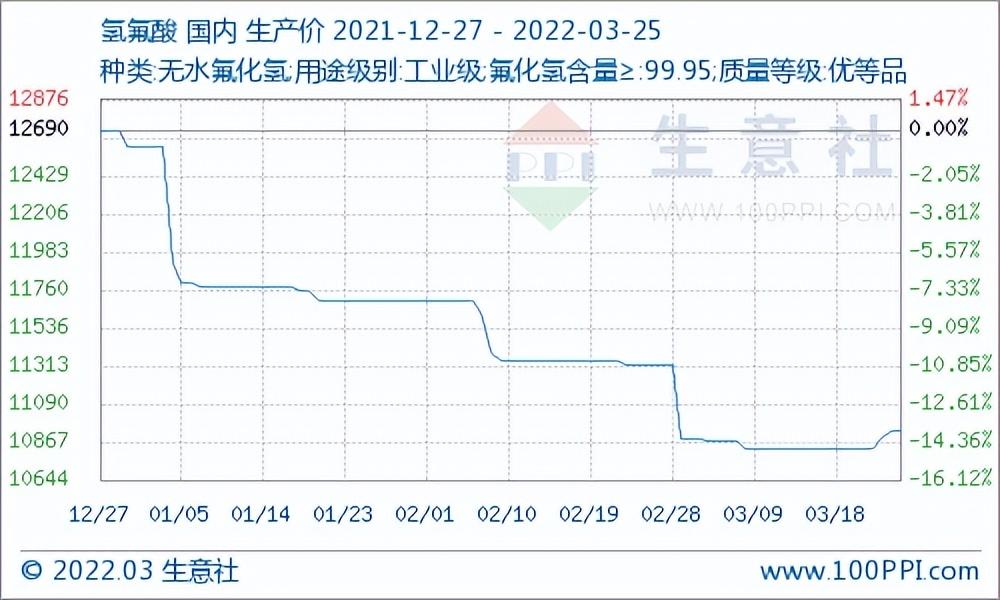 制冷剂价格走势最新分析报告