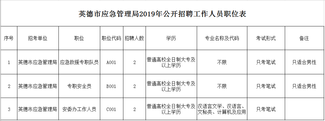 右江区应急管理局招聘公告概览