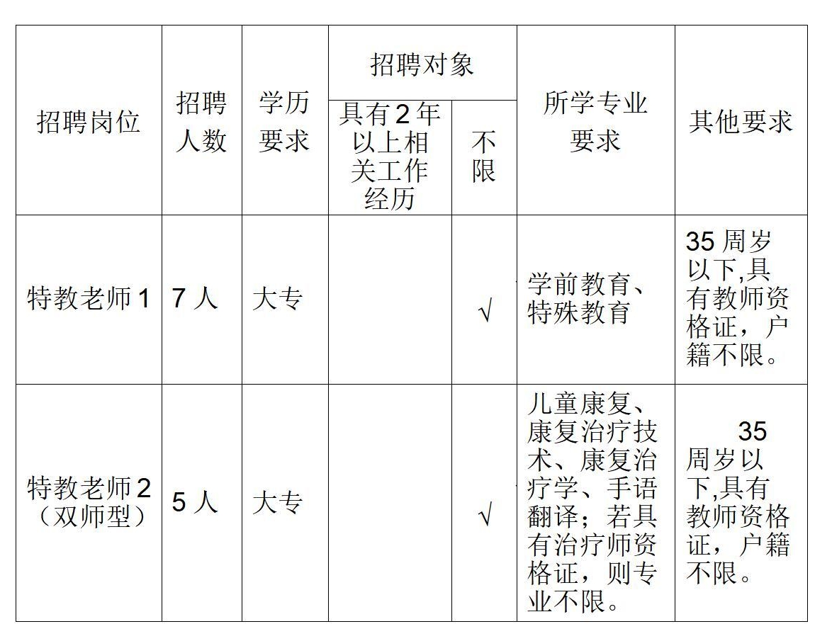 路桥区特殊教育事业单位招聘启事