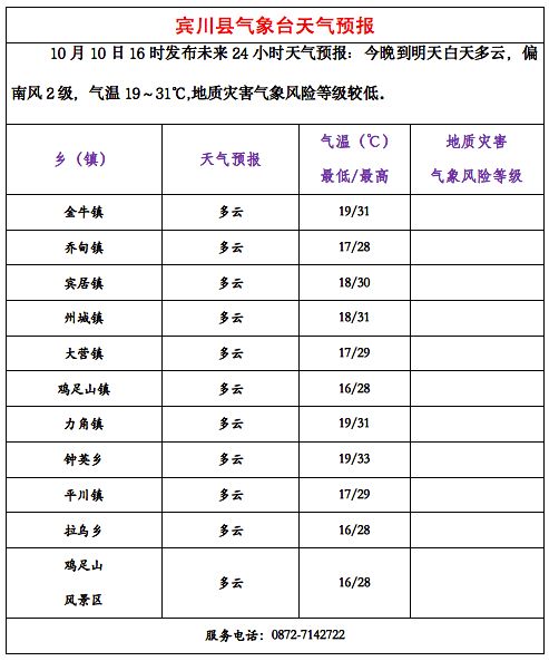 川港镇天气预报最新详解