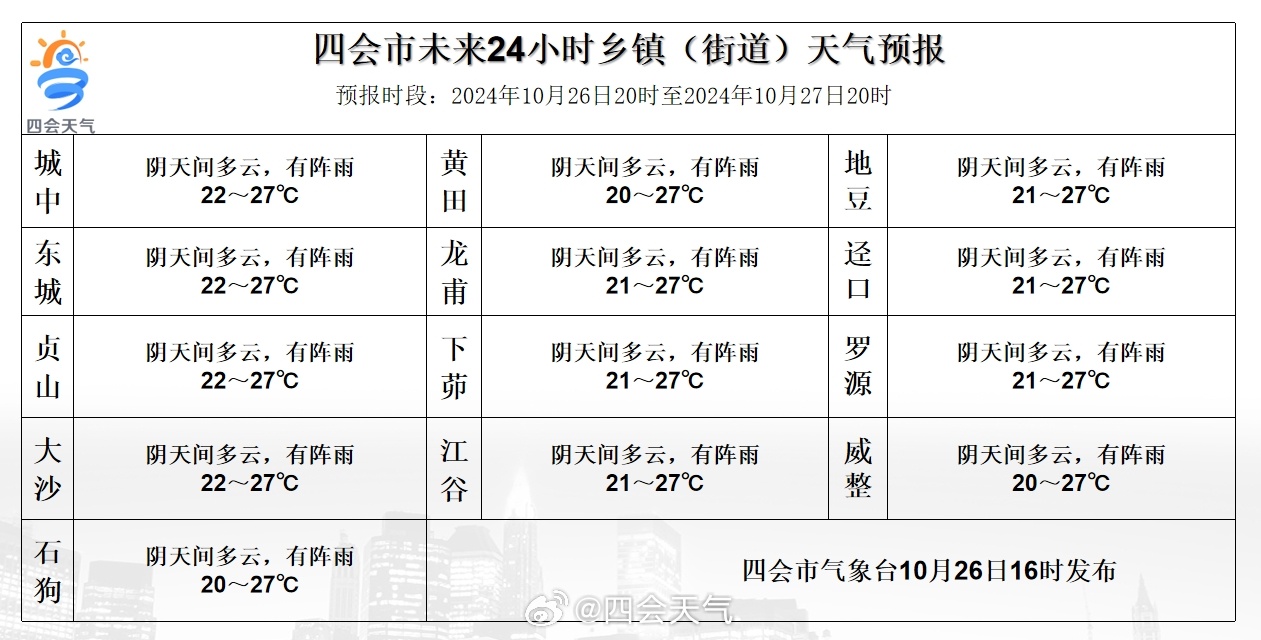 木闸乡天气预报更新通知