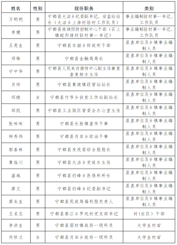 宁都县计生委最新人事任命公告